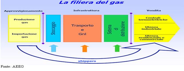 Conflombardia La filiera del gas in Italia parte 1