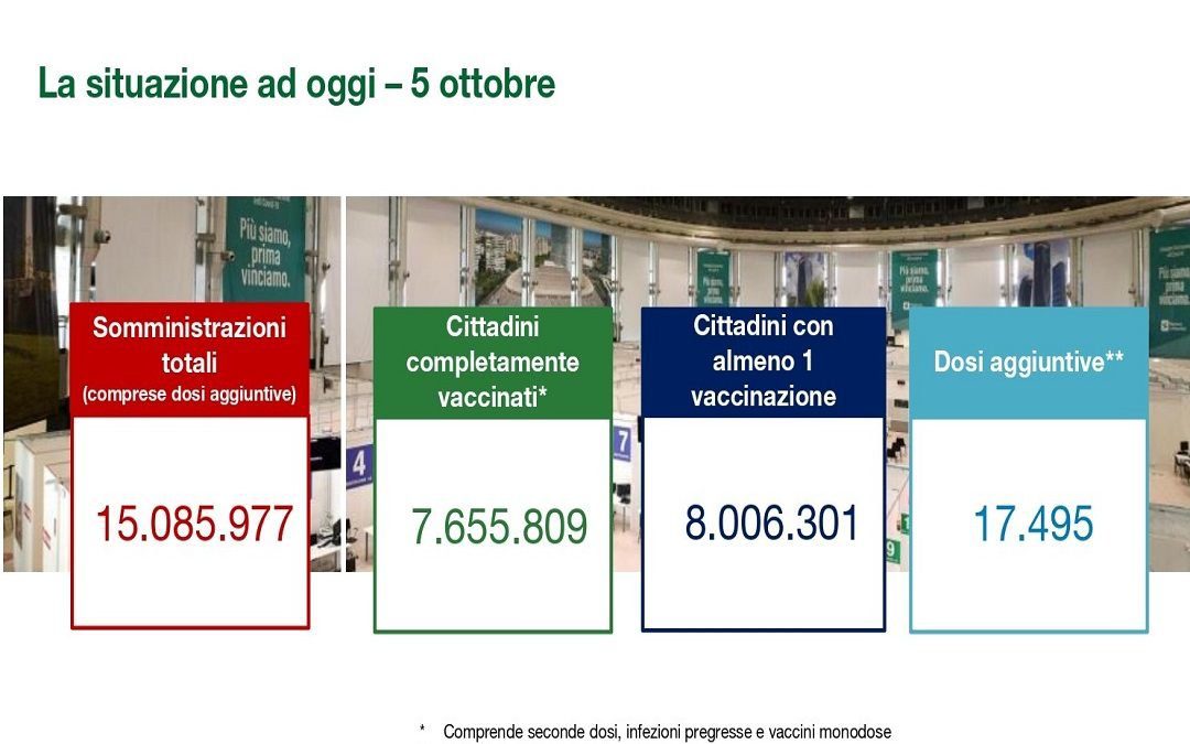 Lombardia ha fatto lavoro straordinario – www.lombardianotizie.online