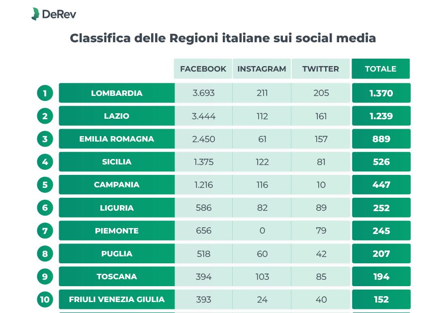 Lombardia migliore Regione italiana nella comunicazione sui social media – www.lombardianotizie.online