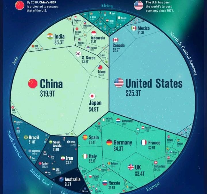 Il 9 posto dell’Italia nell’Economia Mondiale