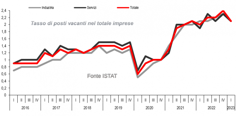 Posti vacanti imprese con dipendenti: tasso al 2,1% nel 1° trimestre 2023


      
        Browse
      
    
    

            
  
    

      

  


          
   – www.sardegnaimpresa.eu