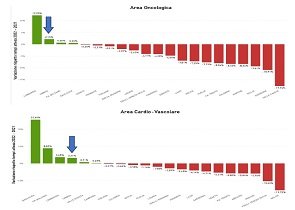 rapporto agenas, umbria fra le pochissime regioni ad aver ridotto tempi attesa per interventi chirurgici nel 2022; assessore coletto: impegno di questi mesi sta dando i suoi frutti e continua per garantire accesso equo e in tempi adeguati a prestazioni sanitarie – www.regione.umbria.it
