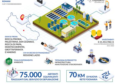 Su OpenCoesione il progetto per il servizio idrico integrato nell’area dei Castelli Romani – www.lazioeuropa.it