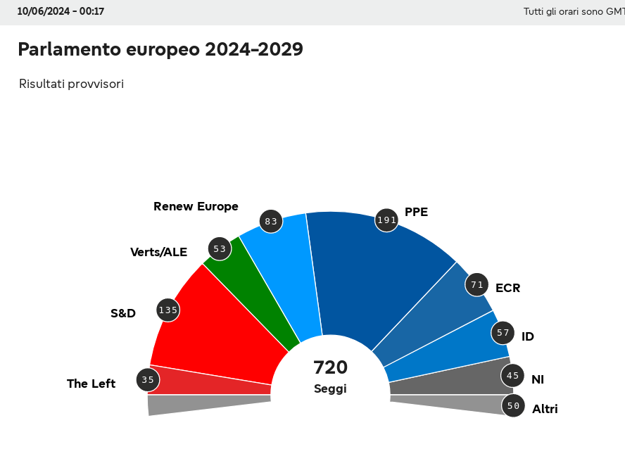 Elezioni 2024: proiezione dei seggi per il nuovo Parlamento europeo | Attualità – www.europarl.europa.eu