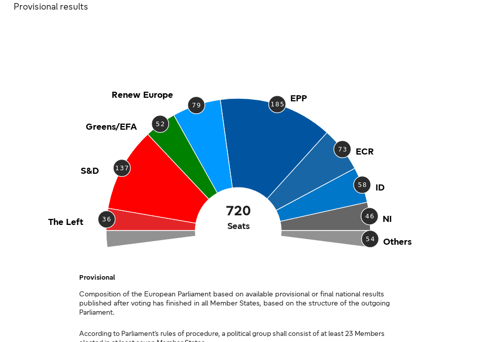 Election 2024: Updated seat projection for new European Parliament | News – www.europarl.europa.eu