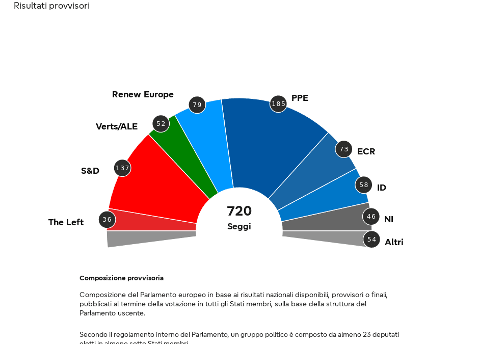 Elezioni 2024: proiezione aggiornata dei seggi per il nuovo Parlamento europeo | Attualità – www.europarl.europa.eu