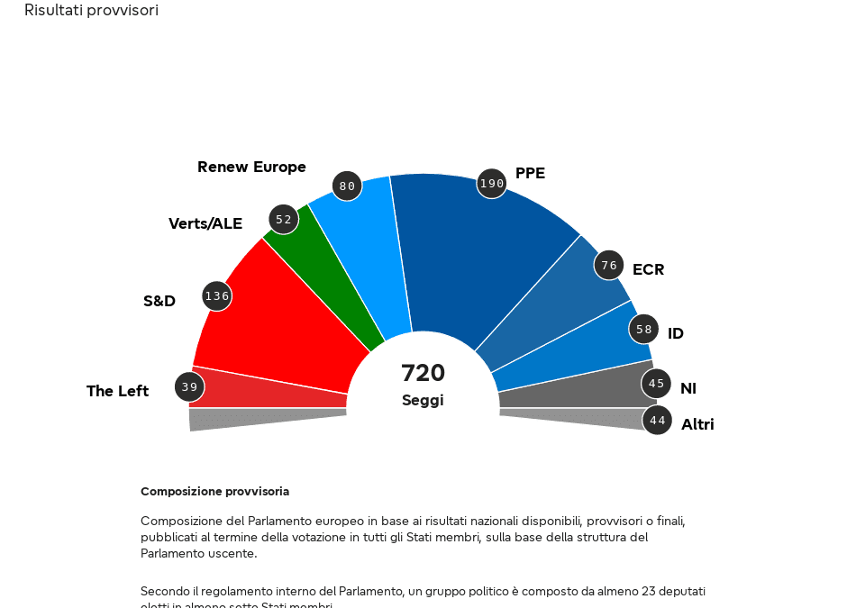 Elezioni 2024: proiezione aggiornata dei seggi per il nuovo Parlamento europeo | Attualità – www.europarl.europa.eu