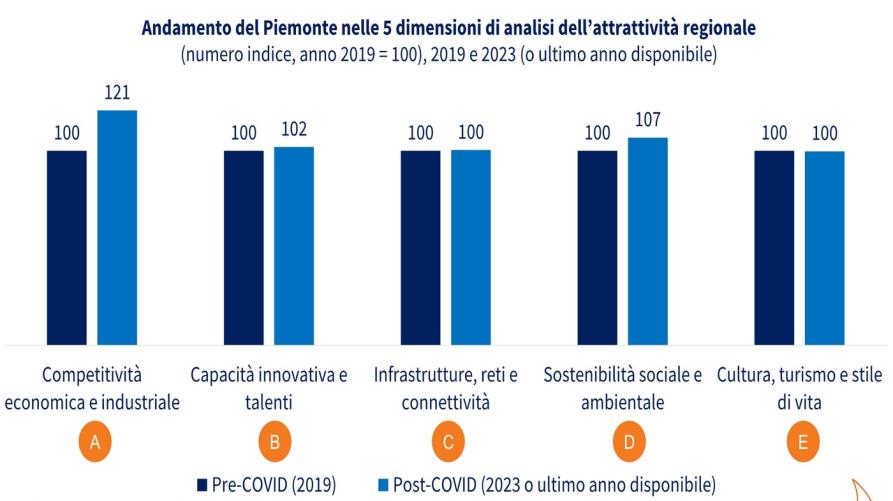Il Piemonte si conferma leader in Italia per l’attrazione di nuovi investimenti
 – www.regione.piemonte.it