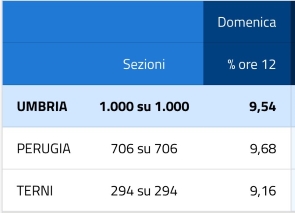 Elezioni regionali: i dati dell’affluenza alle ore 12 – www.regione.umbria.it