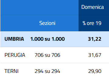 Elezioni regionali: i dati dell’affluenza alle ore 19 – www.regione.umbria.it