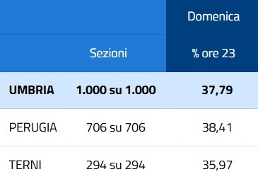 Elezioni regionali: i dati dell’affluenza alle ore 23 – www.regione.umbria.it