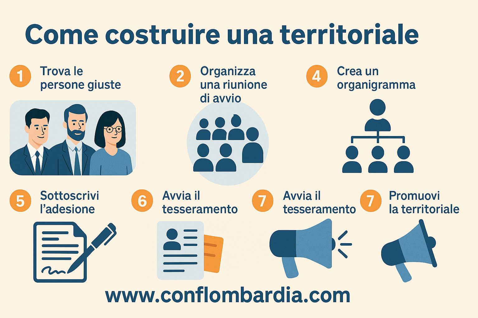 Come costruire una territoriale:
