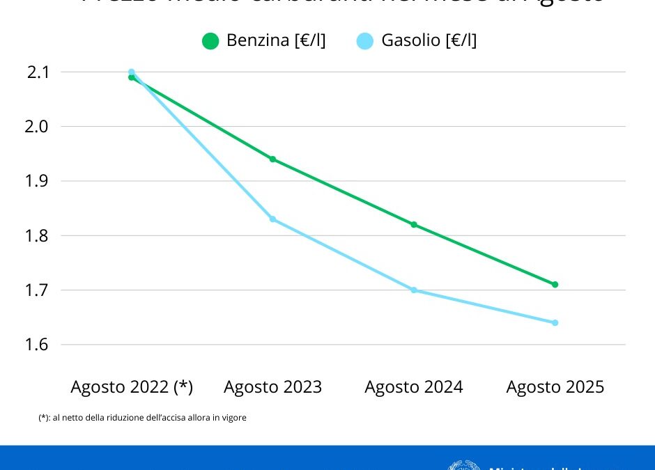 Mimit, prezzi medi agosto ai minimi dall’estate 2021 – www.mimit.gov.it