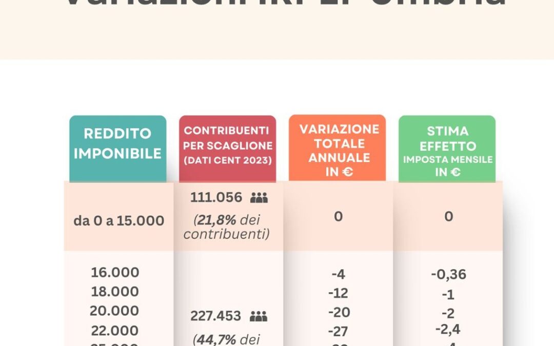 Irpef 2026, la Regione Umbria fa chiarezza: due umbri su tre non pagheranno addizionale, detassazione fino a 28mila euro e sgravio fino a 50mila – www.regione.umbria.it