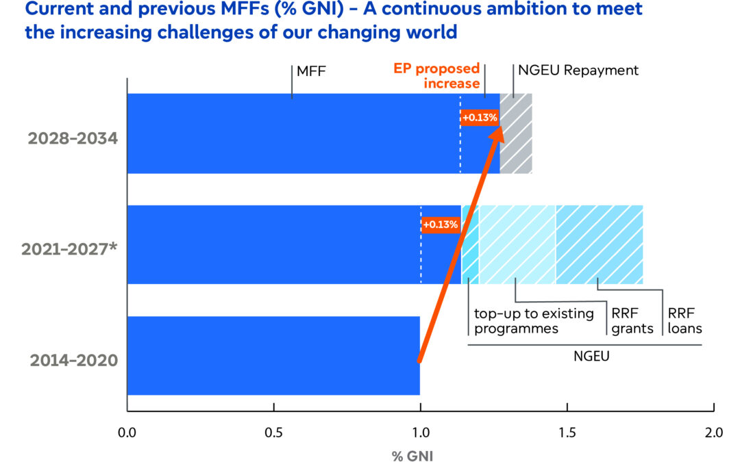 EU long-term budget: MEPs want a 10% increase to support EU priorities | News – www.europarl.europa.eu