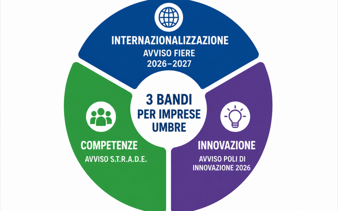 Umbria, oltre 10 milioni di euro per la competitività delle imprese: tre bandi per internazionalizzazione, formazione e innovazione – www.regione.umbria.it