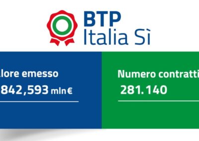 BTP Italia Sì, la prima emissione raccoglie quasi 9 miliardi – www.mef.gov.it
